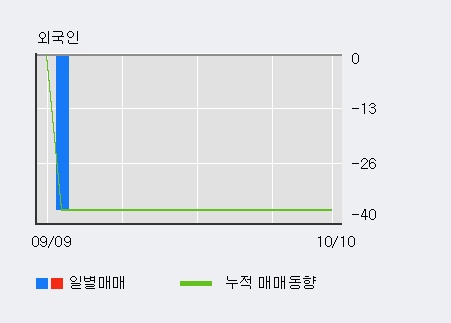 '동양고속' 5% 이상 상승, 기관 7일 연속 순매수(2,542주)