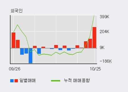 '윈팩' 10% 이상 상승, 전일 외국인 대량 순매수