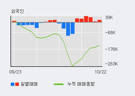 '코오롱생명과학' 10% 이상 상승, 전일 외국인 대량 순매수