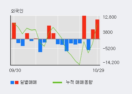 '동양피엔에프' 52주 신고가 경신, 전일 외국인 대량 순매수