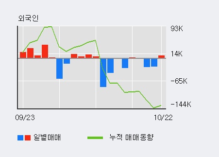 '우리들휴브레인' 5% 이상 상승, 전일 외국인 대량 순매수