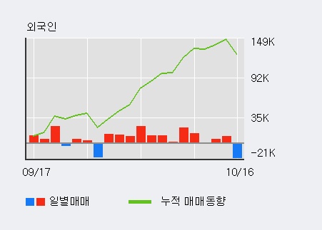 '아이텍' 10% 이상 상승, 최근 5일간 외국인 대량 순매수