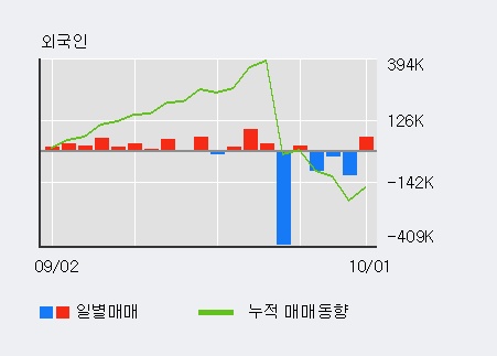 '코리아에프티' 10% 이상 상승, 전일 외국인 대량 순매수