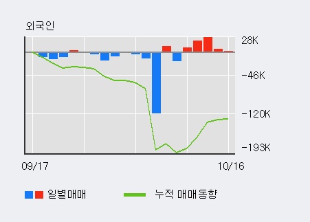 '선데이토즈' 10% 이상 상승, 최근 3일간 외국인 대량 순매수