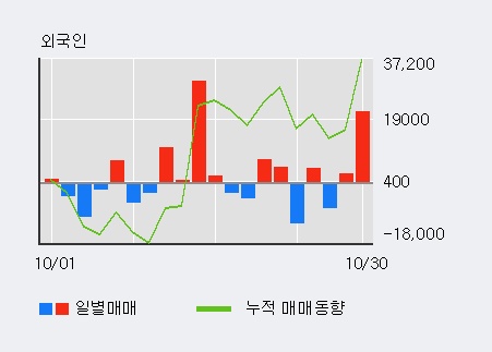 '한국화장품' 5% 이상 상승, 전일 외국인 대량 순매수