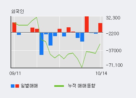 '하이비젼시스템' 10% 이상 상승, 전일 외국인 대량 순매수