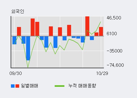 '화인베스틸' 5% 이상 상승, 기관 3일 연속 순매수(3,398주)