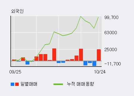 '세경하이테크' 10% 이상 상승, 최근 3일간 외국인 대량 순매수