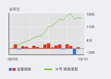 '엘티씨' 52주 신고가 경신, 단기·중기 이평선 정배열로 상승세