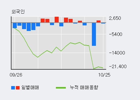 '파버나인' 10% 이상 상승, 기관 8일 연속 순매수(5.5만주)