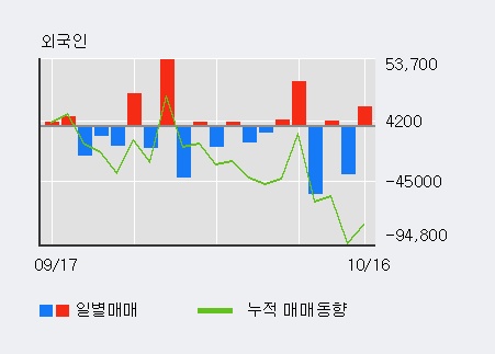 '테라셈' 52주 신고가 경신, 전일 외국인 대량 순매수