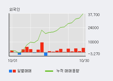 '종근당' 5% 이상 상승, 외국인 10일 연속 순매수(1.9만주)