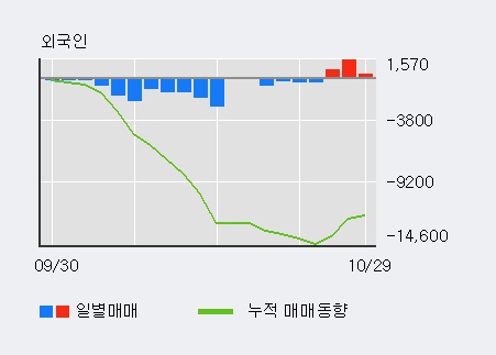 '포시에스' 10% 이상 상승, 외국인 3일 연속 순매수(2,463주)