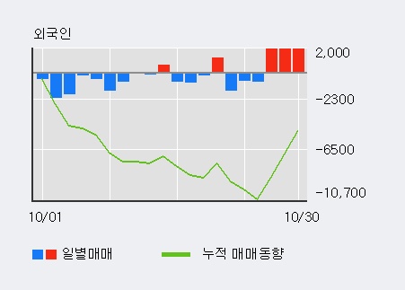 '제이에스코퍼레이션' 5% 이상 상승, 외국인 3일 연속 순매수(5,755주)