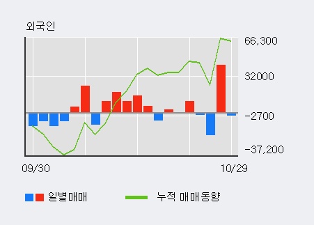 '토니모리' 5% 이상 상승, 주가 상승세, 단기 이평선 역배열 구간