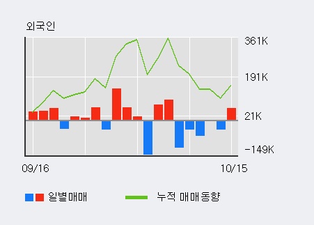 '켐트로스' 10% 이상 상승, 전일 외국인 대량 순매수