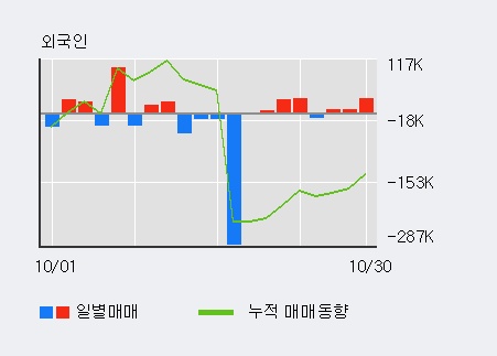'본느' 10% 이상 상승, 주가 상승 중, 단기간 골든크로스 형성