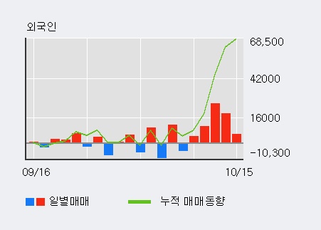 '자이글' 10% 이상 상승, 최근 3일간 외국인 대량 순매수