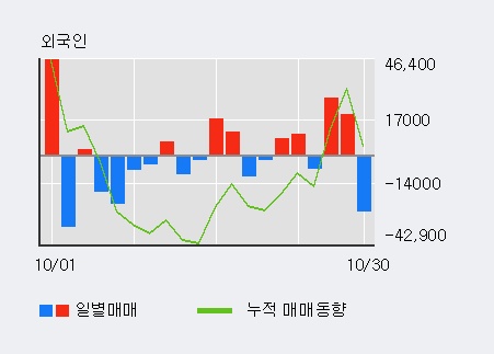 '이더블유케이' 10% 이상 상승, 최근 5일간 외국인 대량 순매수