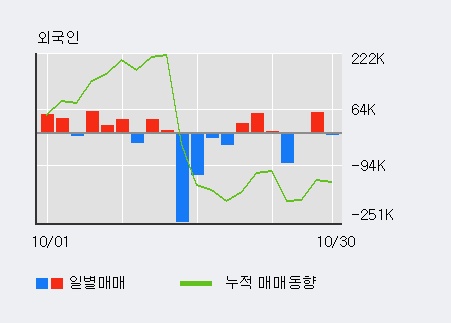 '샘코' 15% 이상 상승, 최근 5일간 외국인 대량 순매수