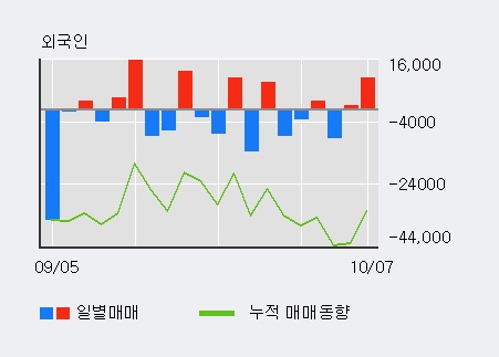 '휴네시온' 10% 이상 상승, 주가 20일 이평선 상회, 단기·중기 이평선 역배열