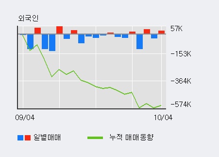 '에이비엘바이오' 10% 이상 상승, 전일 외국인 대량 순매수