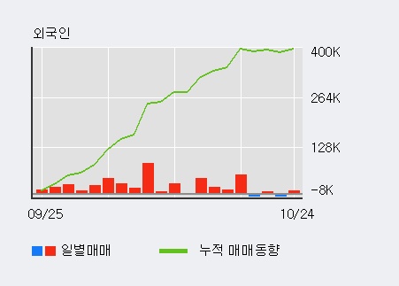 'GRT' 10% 이상 상승, 최근 5일간 외국인 대량 순매수