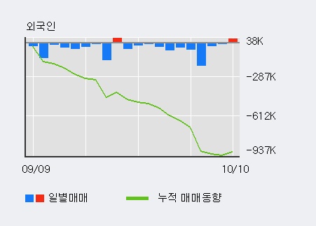 '컬러레이' 10% 이상 상승, 전일 외국인 대량 순매수