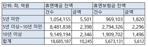 "10년 넘게 안 찾아간 휴면예금·보험금 3800억원"