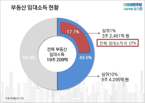 "부동산 임대시장도 '쏠림'…임대업 상위 10% 소득 절반 독식"