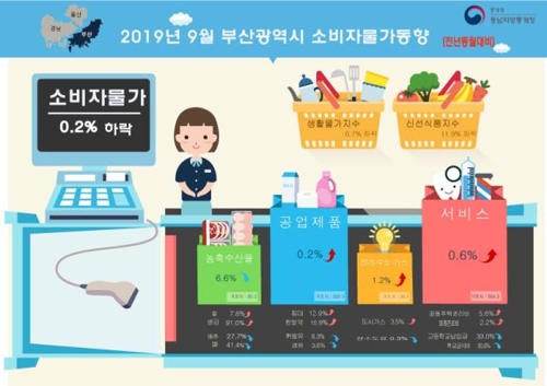 부산 9월 소비자물가 전년 대비 0.2%↓…통계작성 이후 첫 하락