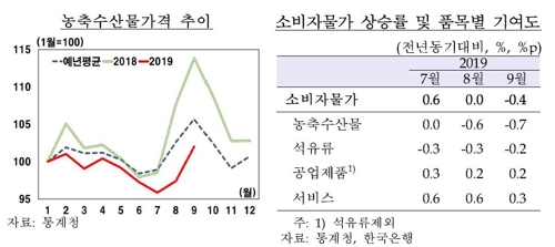 한은 "내년 이후 물가상승률 1%대로 높아질 것"