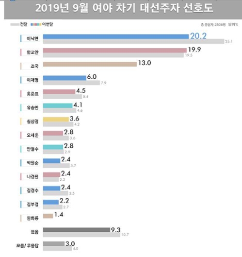 대선주자 선호도…이낙연 20.2%·황교안 19.9%·조국 13.0%[리얼미터]