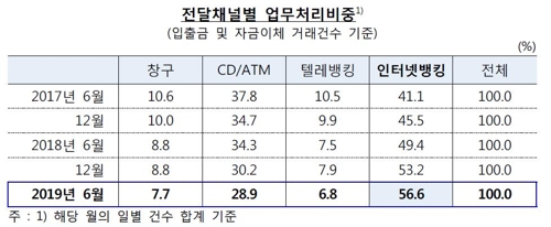 상반기 모바일뱅킹 일평균 사용액 6조원 넘어