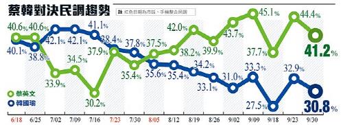 대만 차이잉원 재선 가시권?…라이칭더와 제휴땐 9.5%P차 승리