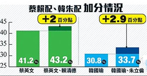 대만 차이잉원 재선 가시권?…라이칭더와 제휴땐 9.5%P차 승리