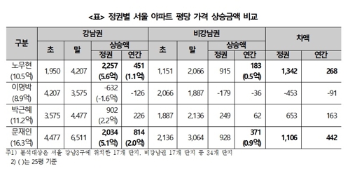 "서울 아파트 현정부 들어 큰폭 상승…朴정부 상한제 폐지 탓"