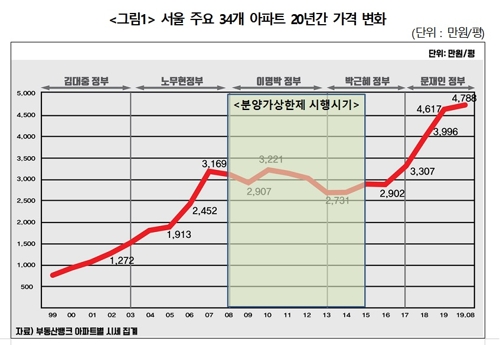 "서울 아파트 현정부 들어 큰폭 상승…朴정부 상한제 폐지 탓"