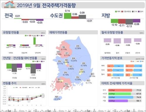 전국 주택가격 10개월 만에 상승 전환…수도권 강세