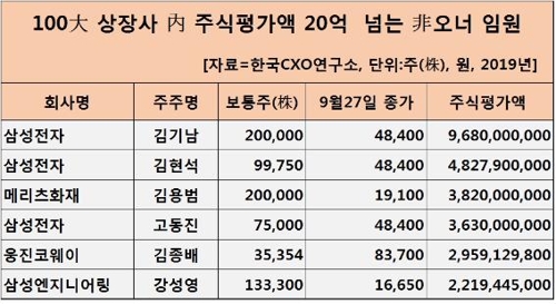 전문경영인 '주식 부자' 1위는 삼성전자 김기남 부회장