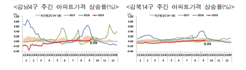 강남아파트 평당 1억 육박…집값 안 잡히자 또 추가대책