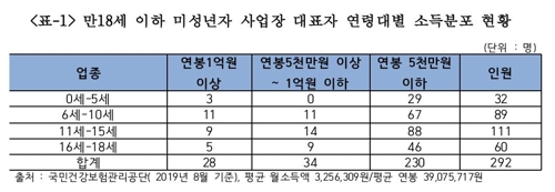 "미성년자 '사장님' 292명…8세 부동산업자 연 소득 4억원"