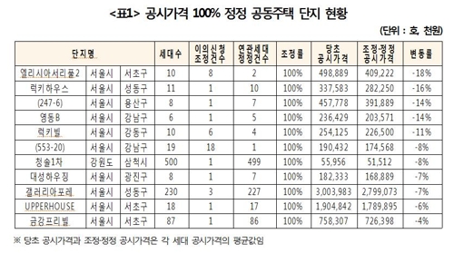 "공시가격 무더기 정정, 갤러리아포레 외 10개단지 더있다"