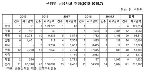 올해 은행 직원 금융사고 14건…기업은행 24억원 횡령도 드러나