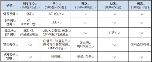 전기통신사업자 이용자 보호 평가…SKT '최우수'·애플 '미흡'