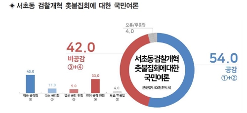성인 54% "검찰개혁 촛불집회에 공감"…비공감 42%