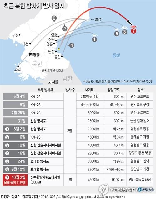 러 당국 "北 미사일 발사 불구 동해 방사능 수준 변화 없어"