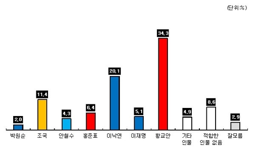 부산시민 47.7% "조국 장관, 지금 당장 사퇴해야"[KNN]