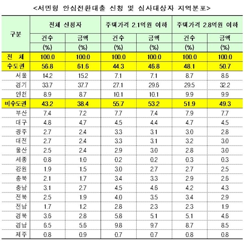 집값 비싼 서울·경기, 안심대출 심사서 대거 탈락할 듯