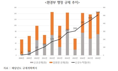 무협 "환경규제 급증에 기업들 내용 파악도 허겁지겁"